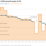 China's 2025 GDP grows 5.0% to fulfill annual target