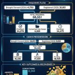 FIA reports 18bn rs recoveries, 4,244 convictions in 2025