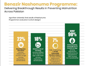 Imran Shah hails major decline in child stunting under Benazir Nashonuma Programme