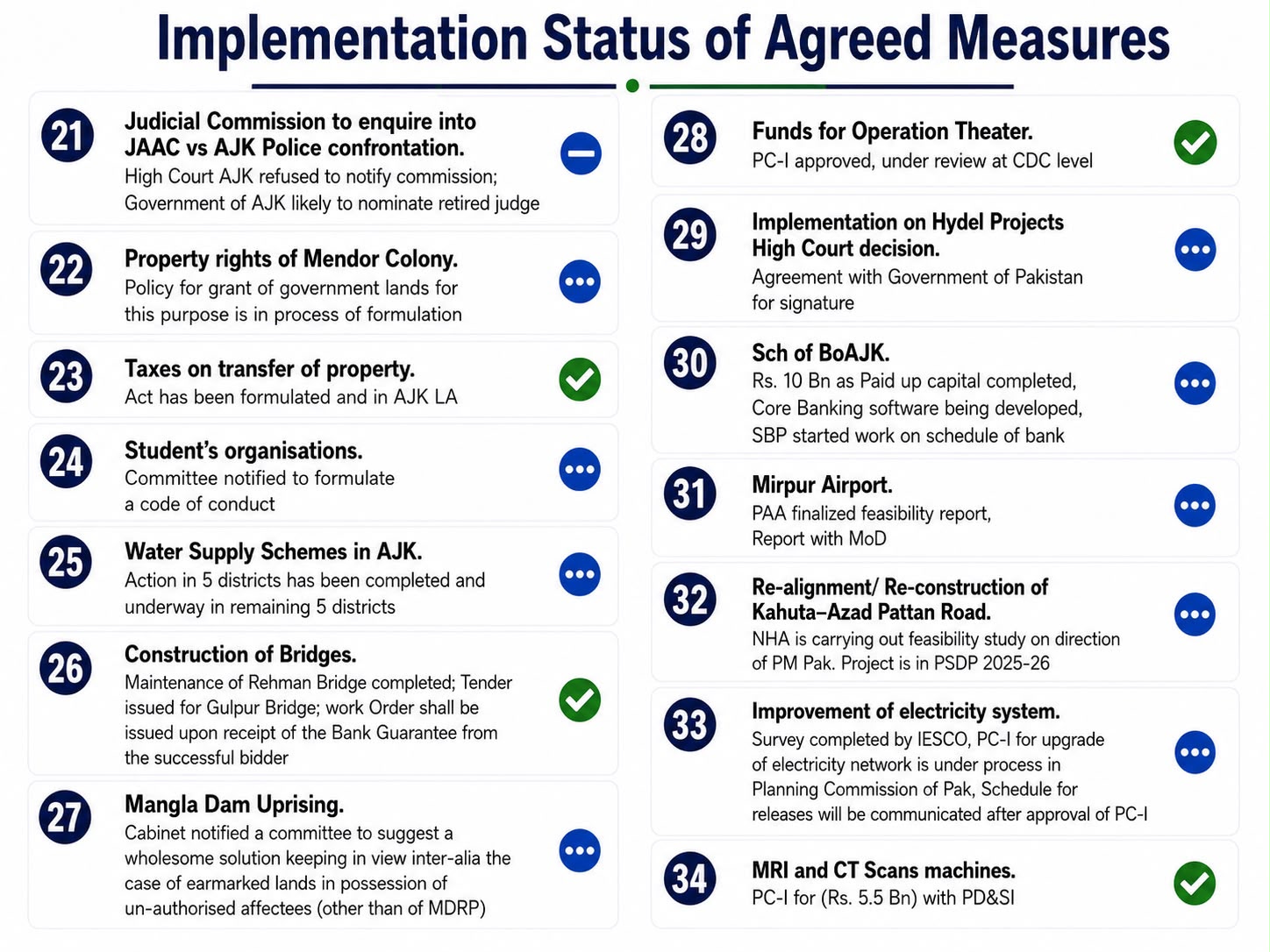 AJK govt fulfills 24 out of 44 JAAC demands; 16 in process: Progress report
