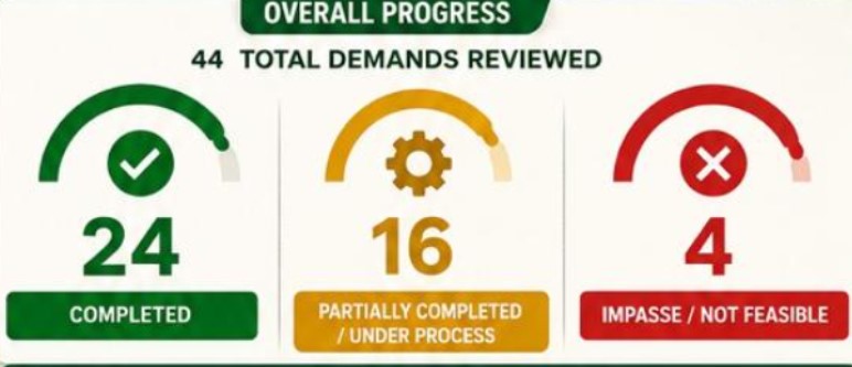 AJK govt fulfills 24 out of 44 JAAC demands; 16 in process: Progress report